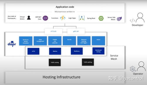 Dapr 微软的微服务构建框架，是简化开发的利器还是过度抽象？